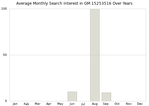 Monthly average search interest in GM 15253516 part over years from 2013 to 2020.