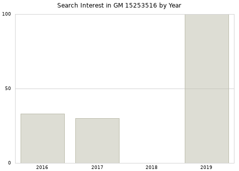 Annual search interest in GM 15253516 part.
