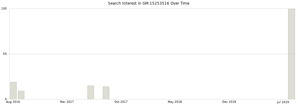 Search interest in GM 15253516 part aggregated by months over time.
