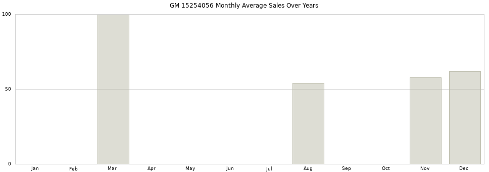 GM 15254056 monthly average sales over years from 2014 to 2020.