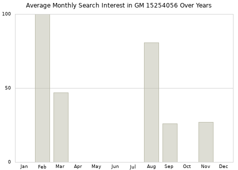 Monthly average search interest in GM 15254056 part over years from 2013 to 2020.