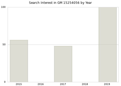 Annual search interest in GM 15254056 part.