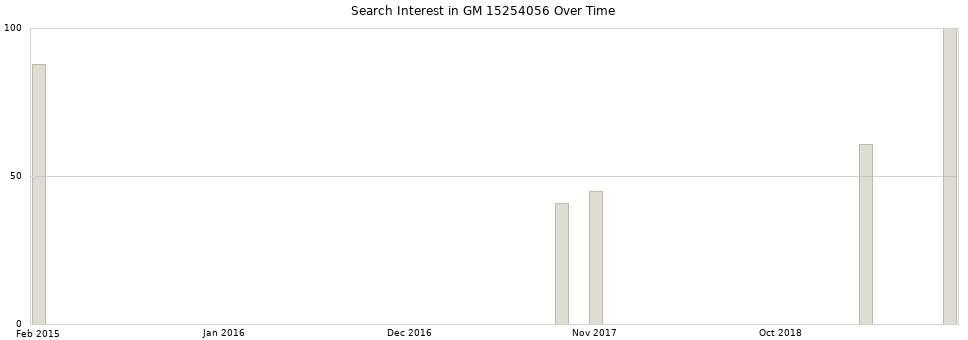 Search interest in GM 15254056 part aggregated by months over time.
