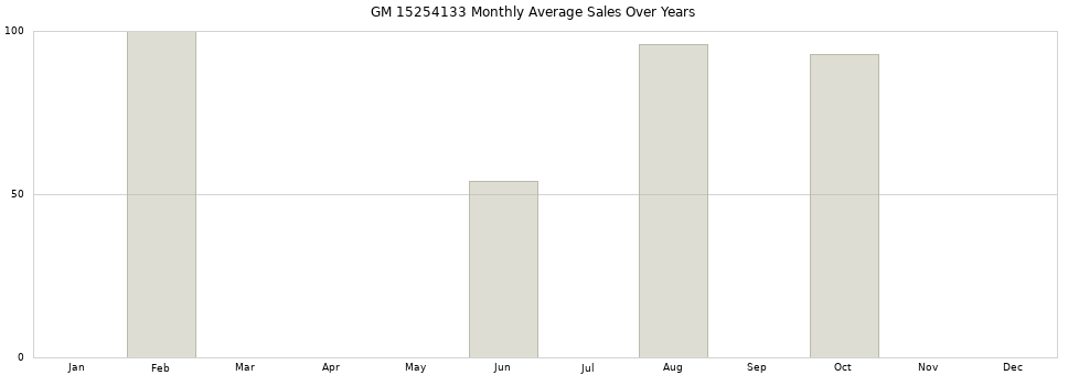 GM 15254133 monthly average sales over years from 2014 to 2020.