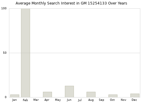 Monthly average search interest in GM 15254133 part over years from 2013 to 2020.