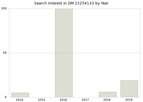 Annual search interest in GM 15254133 part.