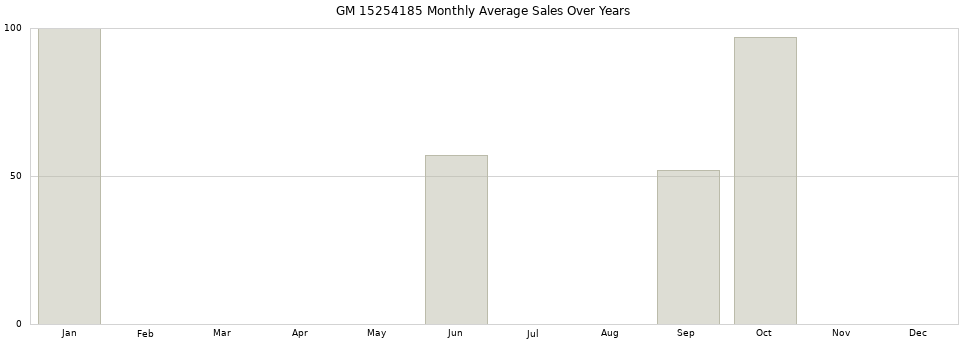 GM 15254185 monthly average sales over years from 2014 to 2020.