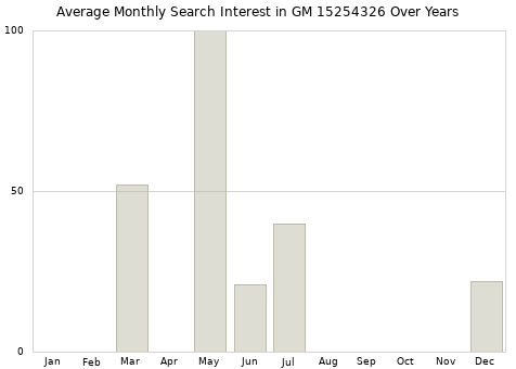 Monthly average search interest in GM 15254326 part over years from 2013 to 2020.