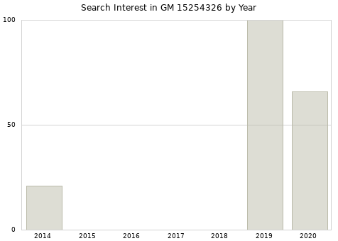 Annual search interest in GM 15254326 part.