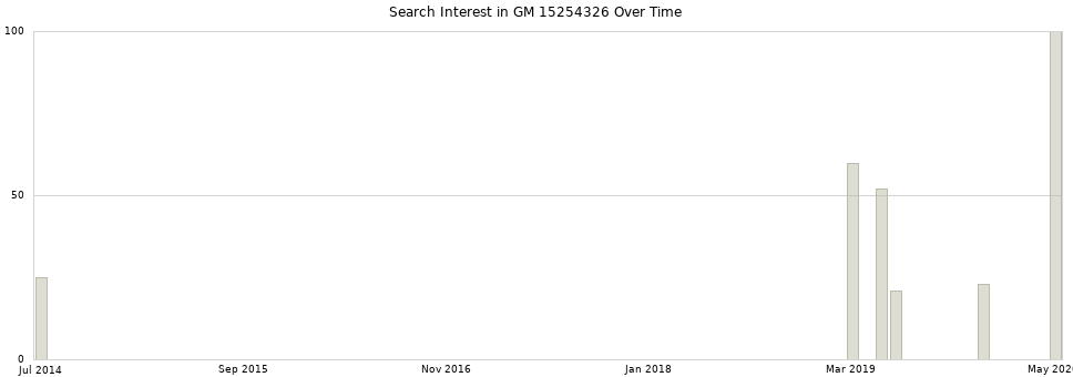 Search interest in GM 15254326 part aggregated by months over time.
