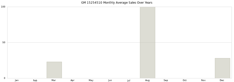 GM 15254510 monthly average sales over years from 2014 to 2020.