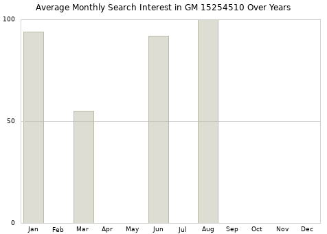 Monthly average search interest in GM 15254510 part over years from 2013 to 2020.
