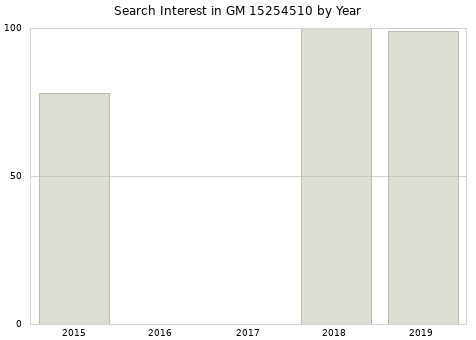 Annual search interest in GM 15254510 part.