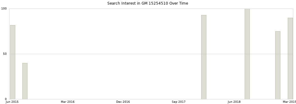 Search interest in GM 15254510 part aggregated by months over time.