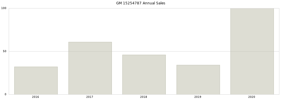 GM 15254787 part annual sales from 2014 to 2020.