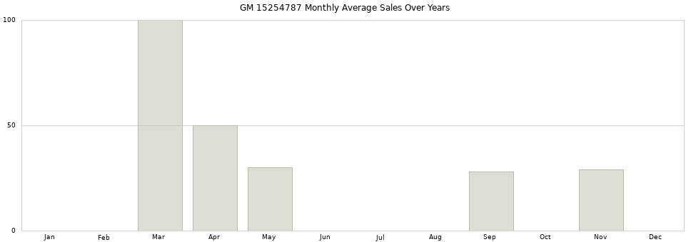 GM 15254787 monthly average sales over years from 2014 to 2020.