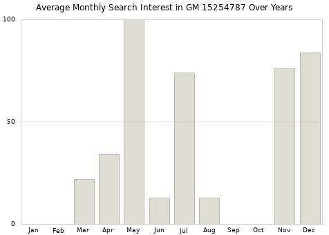 Monthly average search interest in GM 15254787 part over years from 2013 to 2020.