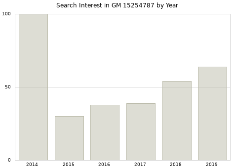 Annual search interest in GM 15254787 part.