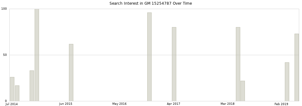 Search interest in GM 15254787 part aggregated by months over time.