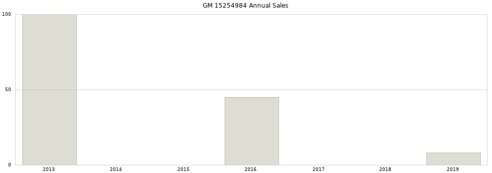 GM 15254984 part annual sales from 2014 to 2020.