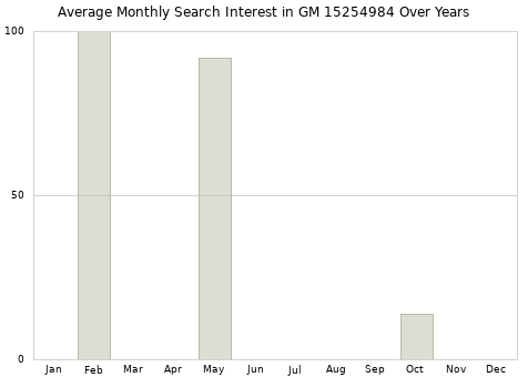Monthly average search interest in GM 15254984 part over years from 2013 to 2020.