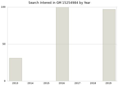 Annual search interest in GM 15254984 part.