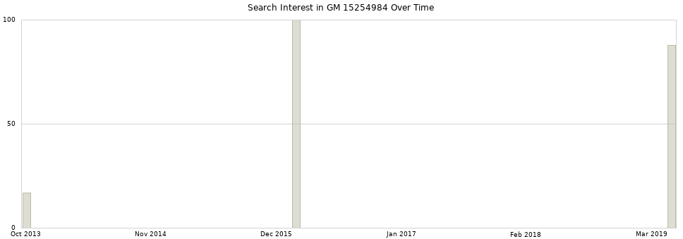 Search interest in GM 15254984 part aggregated by months over time.