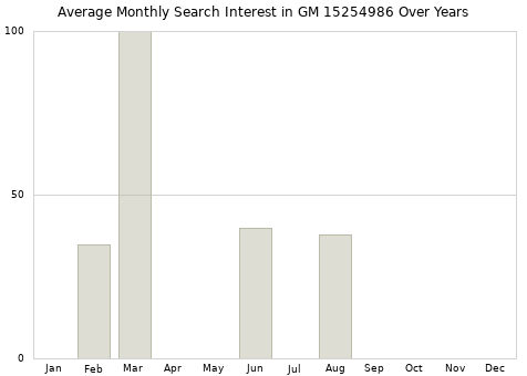 Monthly average search interest in GM 15254986 part over years from 2013 to 2020.