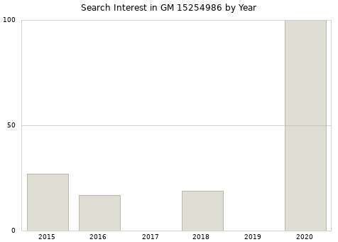 Annual search interest in GM 15254986 part.