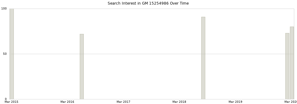 Search interest in GM 15254986 part aggregated by months over time.
