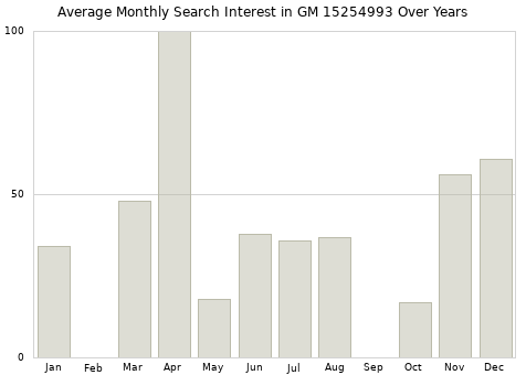 Monthly average search interest in GM 15254993 part over years from 2013 to 2020.