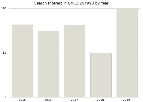 Annual search interest in GM 15254993 part.