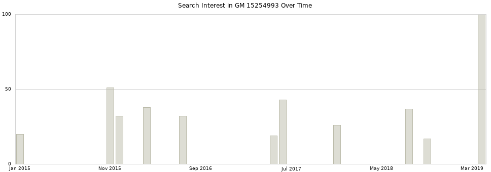 Search interest in GM 15254993 part aggregated by months over time.