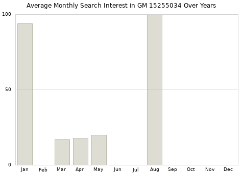 Monthly average search interest in GM 15255034 part over years from 2013 to 2020.