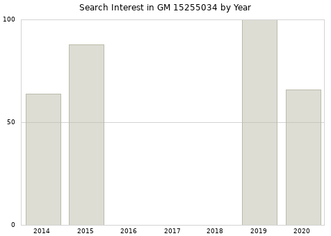 Annual search interest in GM 15255034 part.