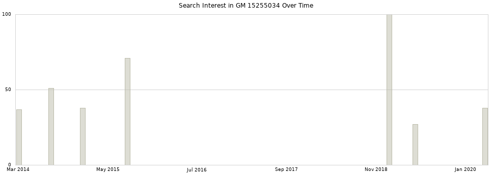 Search interest in GM 15255034 part aggregated by months over time.