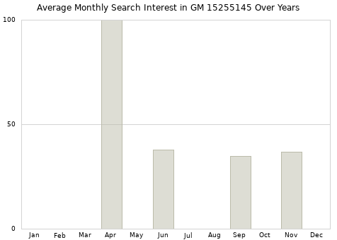 Monthly average search interest in GM 15255145 part over years from 2013 to 2020.