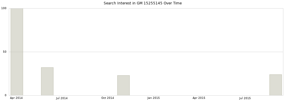 Search interest in GM 15255145 part aggregated by months over time.