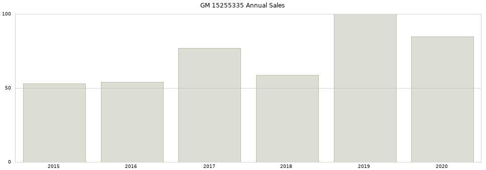 GM 15255335 part annual sales from 2014 to 2020.