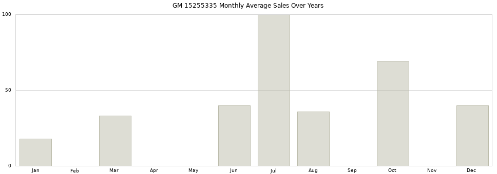 GM 15255335 monthly average sales over years from 2014 to 2020.