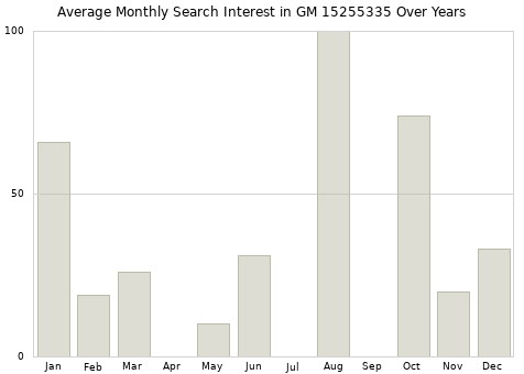 Monthly average search interest in GM 15255335 part over years from 2013 to 2020.
