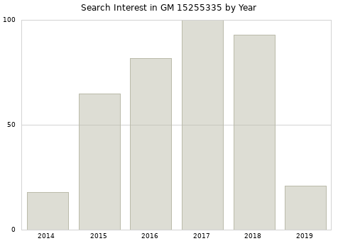 Annual search interest in GM 15255335 part.