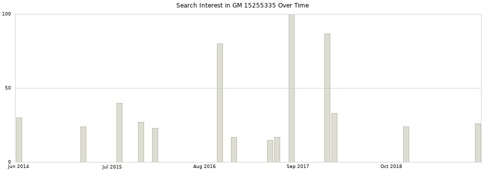 Search interest in GM 15255335 part aggregated by months over time.