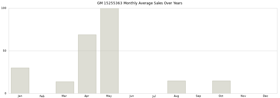 GM 15255363 monthly average sales over years from 2014 to 2020.