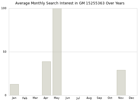 Monthly average search interest in GM 15255363 part over years from 2013 to 2020.