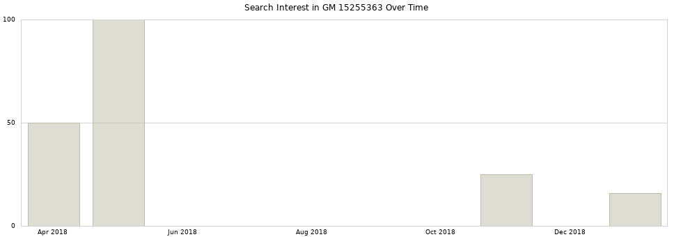 Search interest in GM 15255363 part aggregated by months over time.
