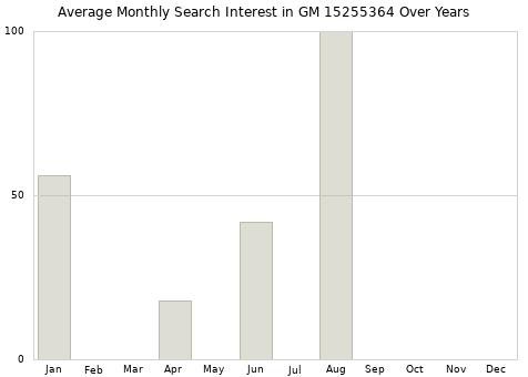 Monthly average search interest in GM 15255364 part over years from 2013 to 2020.