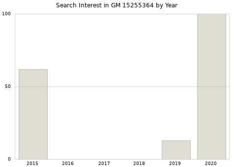 Annual search interest in GM 15255364 part.