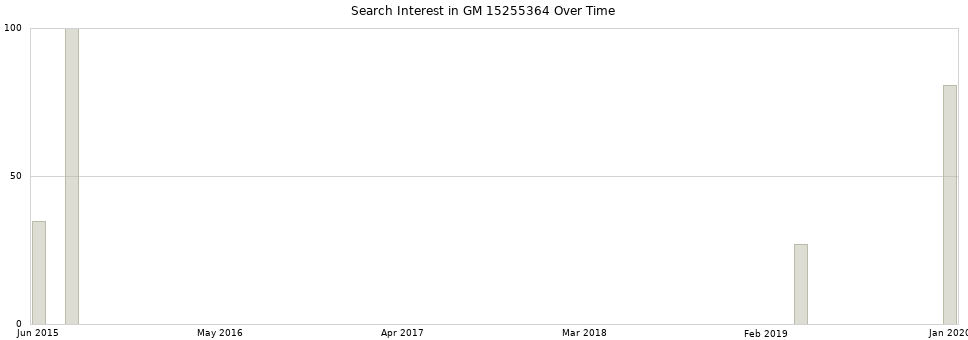Search interest in GM 15255364 part aggregated by months over time.