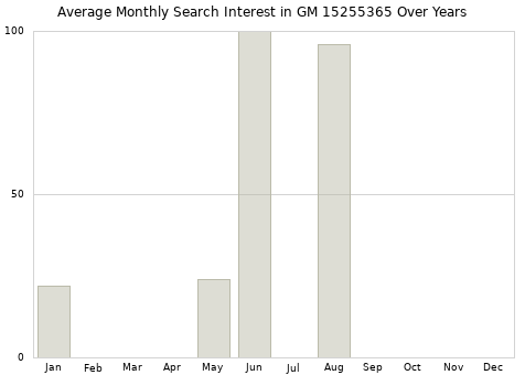 Monthly average search interest in GM 15255365 part over years from 2013 to 2020.